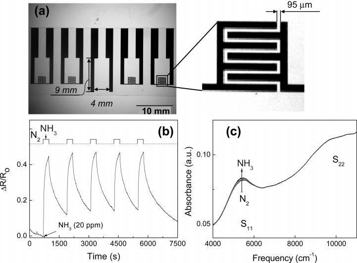 Carbon Nanotube based chemical sensor Change in resistance of