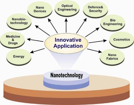 Application fields of Nanotechnology