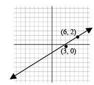 3 xx + yy = 0 2 Multiply both sides of the equation by 2. 3xx + 2yy = 0 Write an equation to represent the graph below. A line goes through the point (8,3) and has slope m=4.