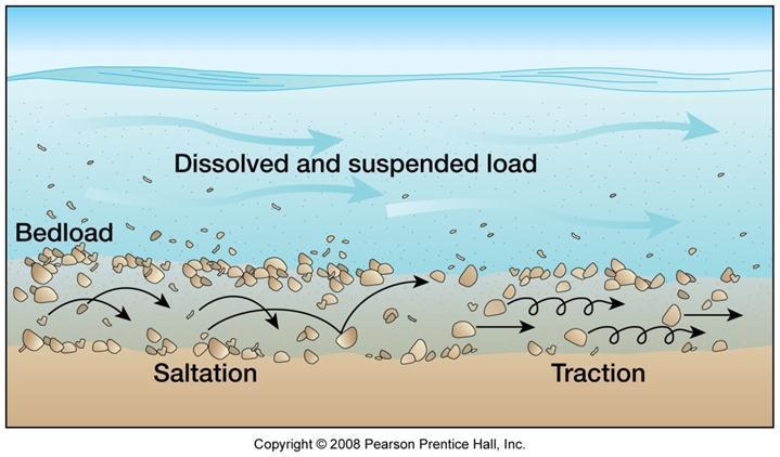 Stream Sediment Movement Transportation Load eroded debris carried by