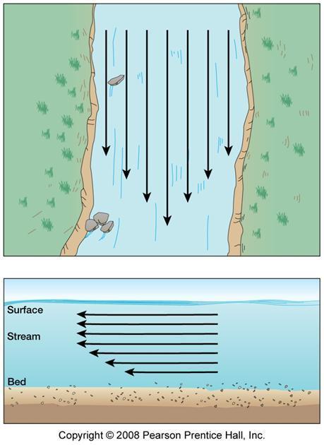 Stream Channels Channel Flow Friction causes water to flow slowest along the