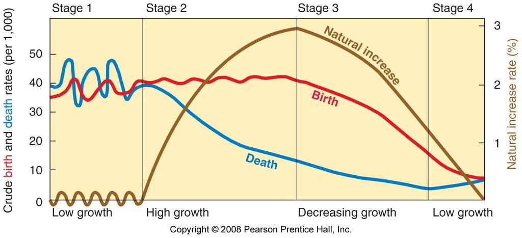 The Demographic Transition Fig.
