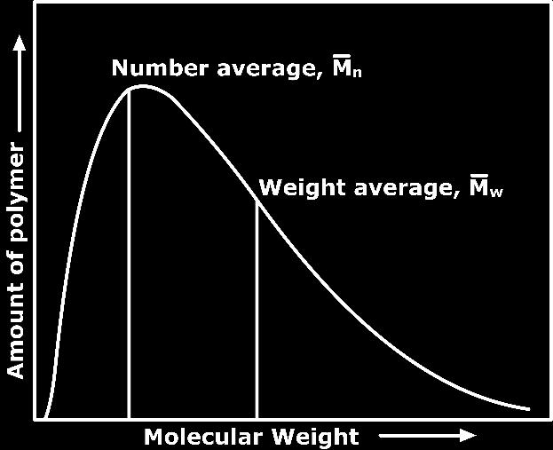 Fig2: Distribution of molecular weights in a typical polymer When the molecular weight distribution of polymer sample is narrow, the value of Mn approaches to the value of Mm, that is narrower the