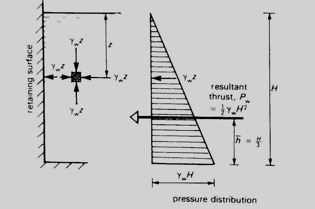 Types of Lateral Pressure Hydrostatic pressure and