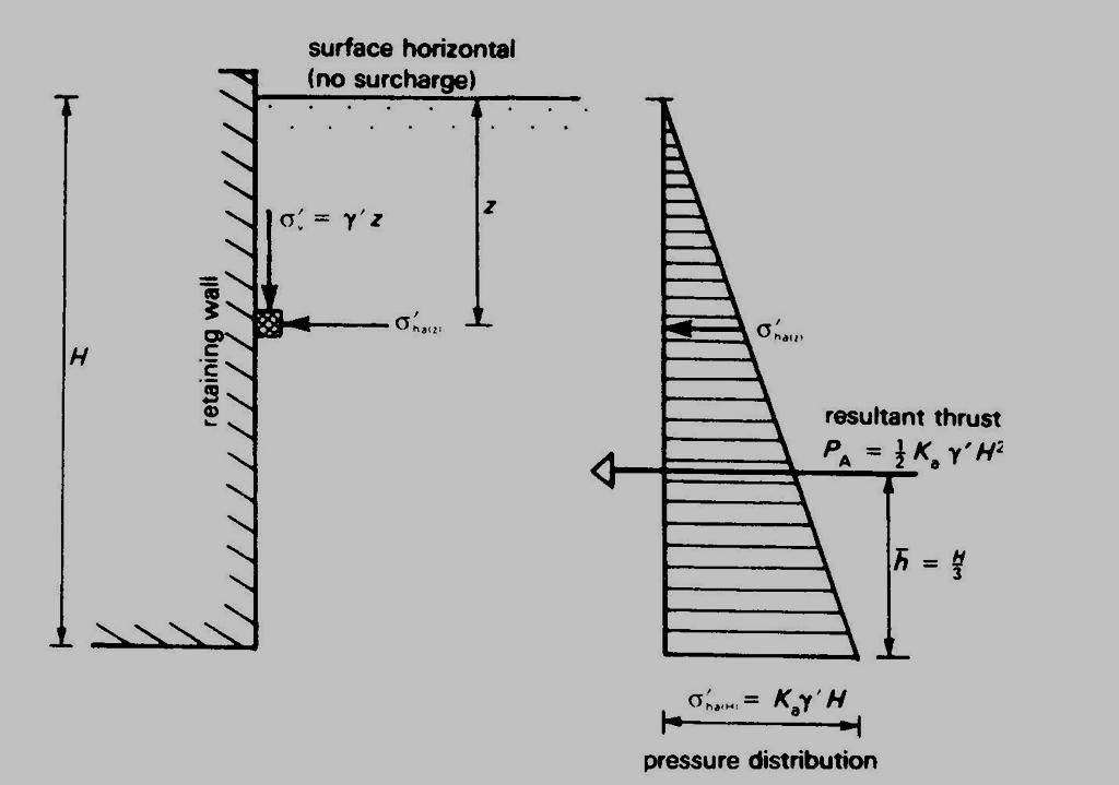 Types of Lateral Pressure