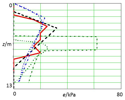 Modelling, analysis and design This was verified by the FE analyses where the loads were applied over a weightless rigid plate modelling the strip footing.