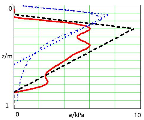 Modelling of Earth Pressure from nearby Strip Footings on a Free & Anchored Sheet Pile Wall Figure 12: Example of pressure on a free wall Case 8.
