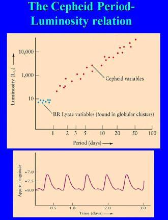 Cepheid variables are pulsating variable stars (similar to the RR Lyraes) due to a dynamical instability (between radiation