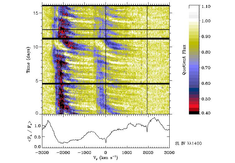 But, hot star winds are not steady-state: They 16 days of UV spectra of ζ Pup. display lots of time variability.