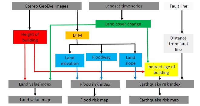 Based on these factors, the indexes of land value, flood risk, and earthquake risk were formulated. Finally, land value, flood risk, and earthquake risk maps were generated.