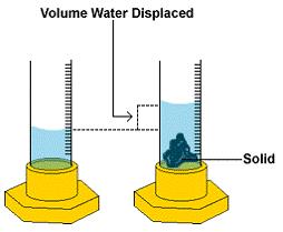 For irregularly shaped solids, the volume can be indirectly determined via the volume of water (or any other liquid) that the solid displaces when it is immersed in the water (Archimedes Principle).