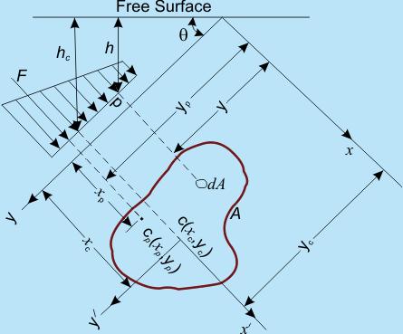 Lecture 5 Hydrostatic Thrusts on Submerged Plane Surface Due to the existence of hydrostatic pressure in a fluid mass, a normal force is exerted on any part of a solid surface which is in contact