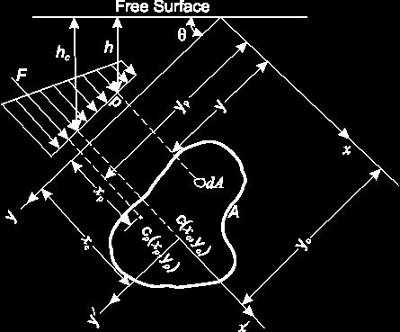 Plane Surfaces Consider a plane surface of arbitrary shape wholly submerged in a liquid so that the plane of the surface makes an angle θ with the free surface of the liquid.