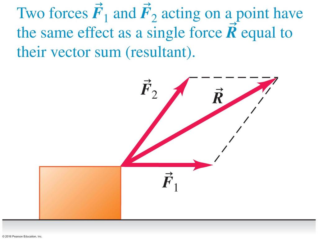 Superposition of Forces: Resultant and Components An example of