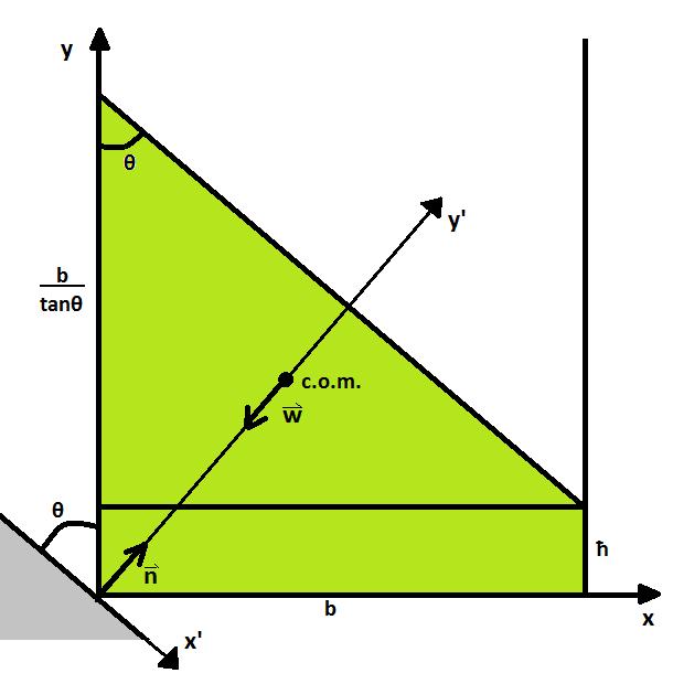 Figure 2: Rectangular container alanced on edge in the first geometric regime. 1.
