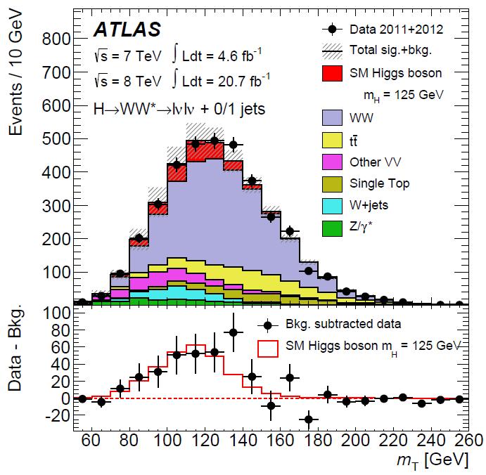 ll ATLAS best-fit signal strength: ICHEP(4.6+5.8 fb -1 ): m = 1.3 ±0.