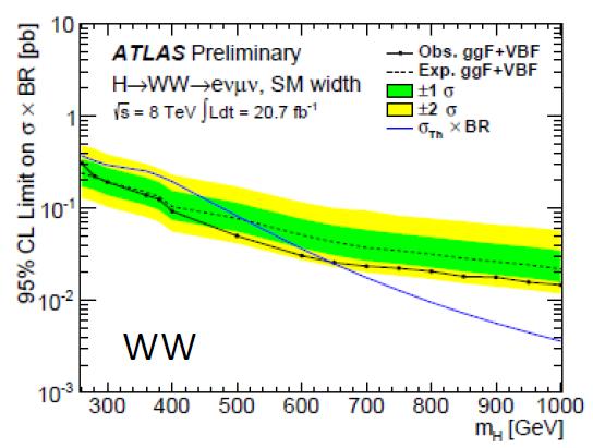 Search for High Mass H WW, ZZ Extend the Higgs search to high mass assume SMlike width and decay.