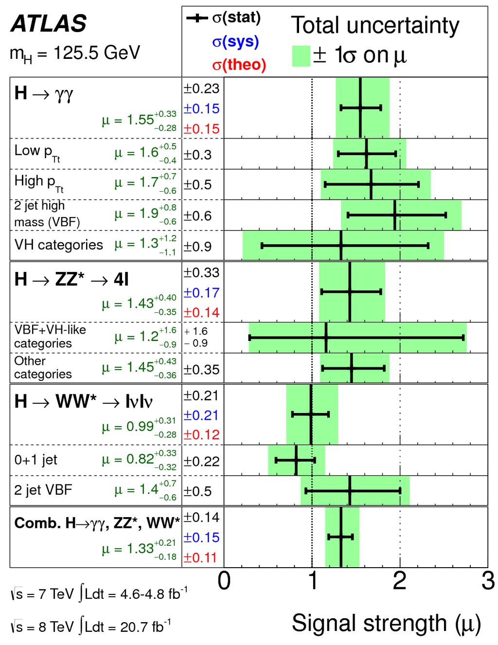 Higgs Signal Strength Signal strength μ = σ/σ SM Combination of diboson final states H γγ H ZZ(*) 4l H WW(*) lνlν measured at combined m H =125.