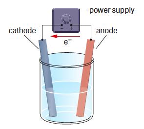 Electrolytic Cells Consists of two electrodes, an electrolyte, and an external power source Uses the decomposition process of