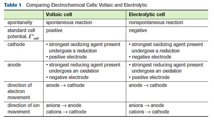 Comparing Electrochemical
