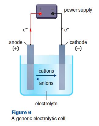 Procedure for Analyzing Electrolytic Cells (p. 630) Very similar to analyzing voltaic cells Use the REDOX table to identify the SOA and SRA Remember to consider water for aqueous electrolytes.
