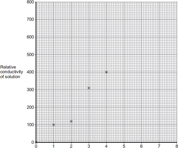 (i) The student plotted the results on the grid shown in Figure 2. Plot the four remaining results. Draw a line of best fit, ignoring the anomalous result.
