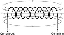 (d) field lines going through and around coil correct directional arrows (e) any two from: mark for suggestion, mark for correctly linked explanation use many coils or tight coils or long wire () to