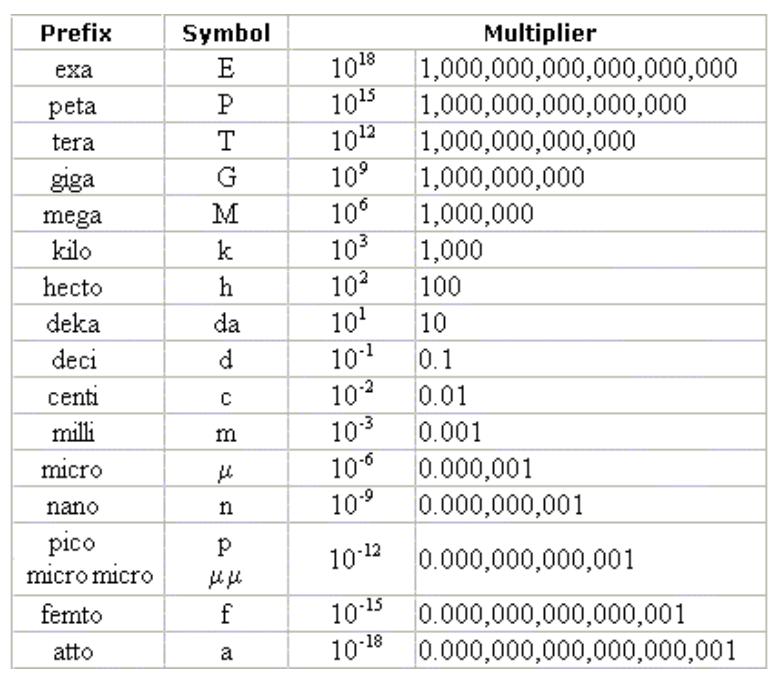 Metric/Engineering Prefixes Since we are engineers, be sure to express numbers in formats that other engineers do. When in Rome, do as the Romans do. If your calculator displays 5.