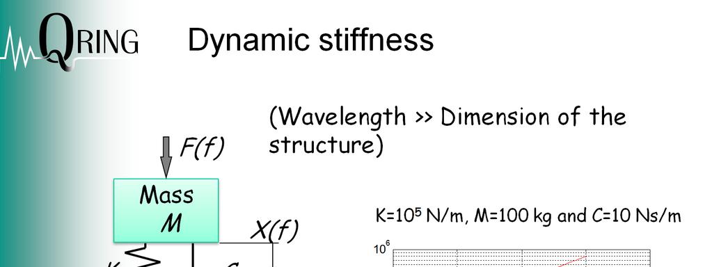 The example shows that the dynamic stiffness of system