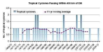 On average eight Tropical Cyclones per decade pass within 400 km of Dili, with most occurring between