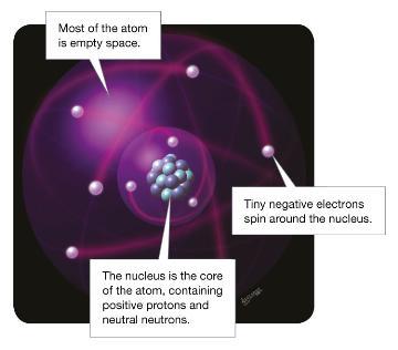 Overall, the atom is neutral, because the numbers of protons and electrons are always equal. Their opposite charges balance each other out and so the atom has no overall charge. Figure 6.1.