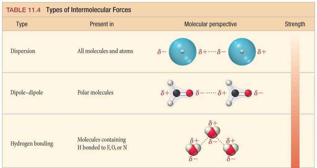 Summary of Intermolecular