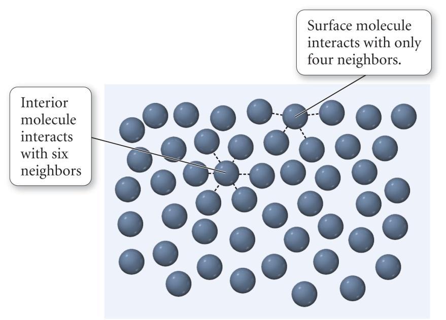 11.4: Intermolecular Forces in Action Surface tension the energy required to increase the surface area by a unit amount (liquids only) Molecules interact