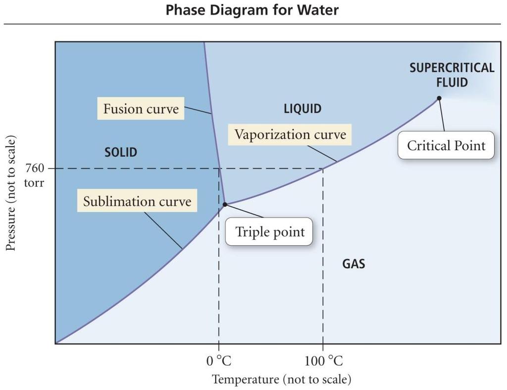 11.8: Phase Diagrams A phase diagram is a map of the phase of a substance as a