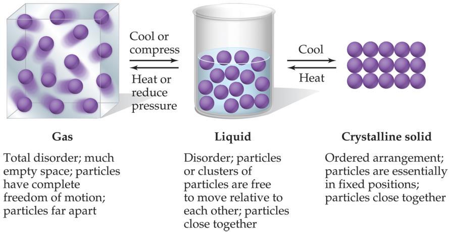 strength of the attraction between the particles See the figure below Gases-the average energy of the attraction between molecules is much smaller than their average kinetic energy.