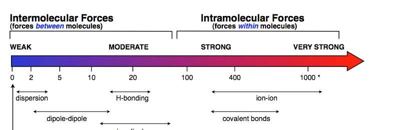 Intermolecular attractions determine how tightly liquids and solids pack The strength of intermolecular