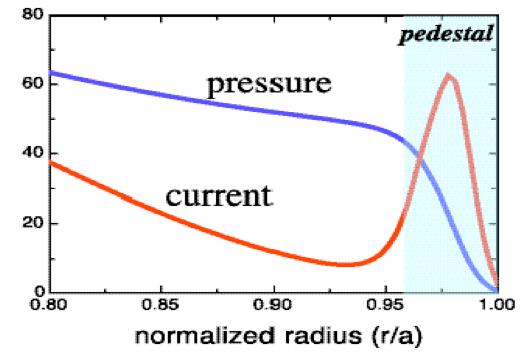 The Peeling-Ballooning Model and ELITE Peeling-Ballooning model for ELM onset and constraints on pedestal ELMs caused by intermediate wavelength (n~3-3) MHD instabilities Both current and