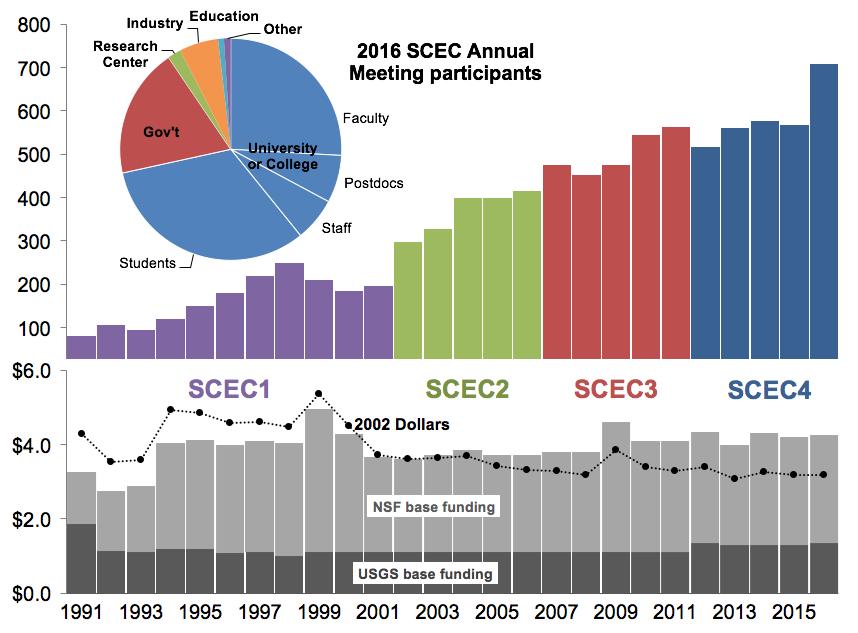 SCEC Annual Meetings 707 pre-registrants 347 poster abstracts 211 first-time attendees (145 students/postdocs) 395 early-career attendees o 234 students o 59 postdocs We request that session chairs