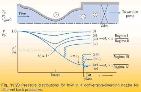 Supersonic Channel Flow with Shocks