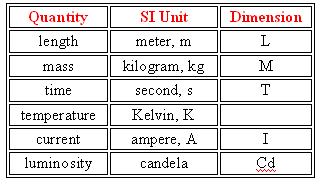 The SI System of Units The SI system consists of six primary units, from which all quantities may be described For convenience secondary (derived) units are used