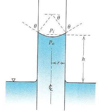 Surface Tension and Capillary For the cylindrical