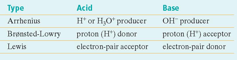 A triprotic acid is the type of polyprotic acid that can donate three protons.