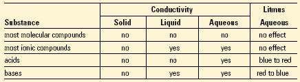 4.5: Acids and Bases Properties of Pure and Aqueous Substances Arrhenius Theory Acid: Acids are sour tasting and corrosive.