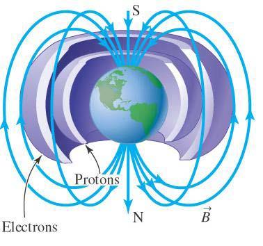 Conceptual Quiz Cosmic rays (atomic nuclei stripped bare of their electrons) would continuously bombard Earth's surface if most of them were not deflected by Earth's magnetic field.
