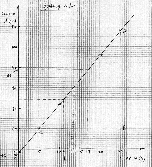 From the graph: (a) When the load is 17 N, the length = 89 cm (b) When the length is 74 cm, the load = 11 N (c)