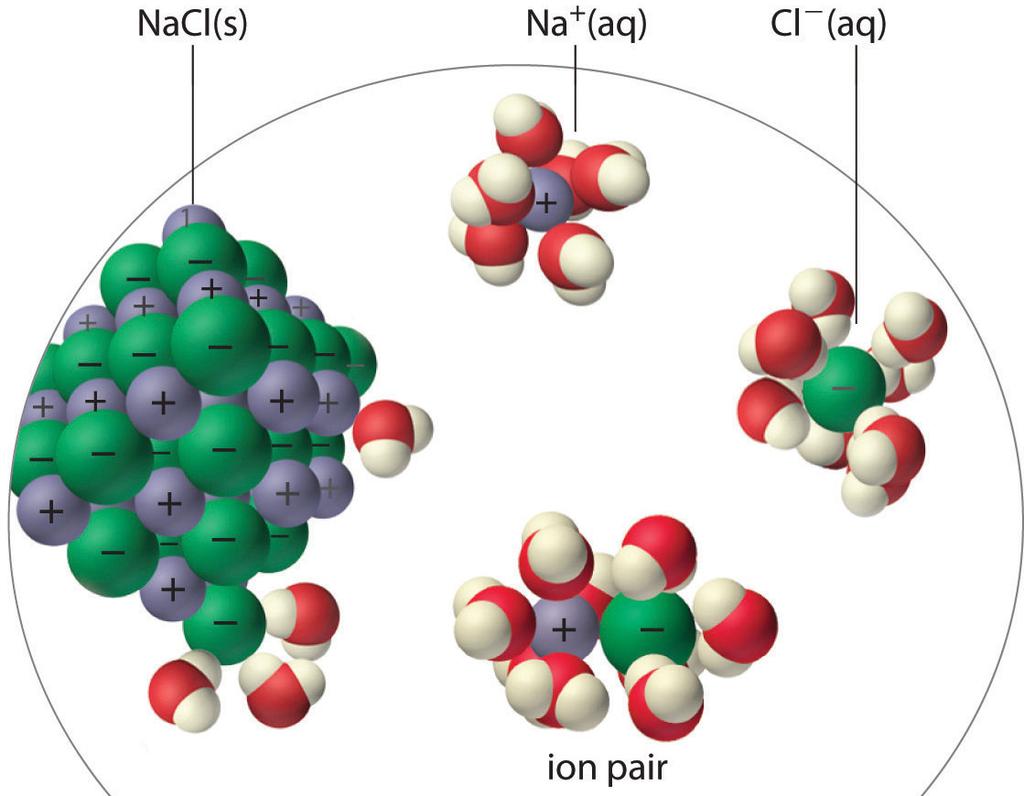 Salts: Ionic Solids: (metal-nonmetal) dissociate (dissolve) by