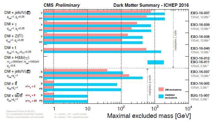 Dark Matter exclusion limit So far, no significant excess observed DM
