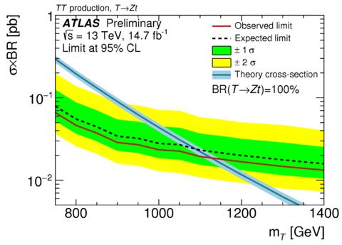 ATLAS-CONF-2016-101 Vector-like quark pair production through QCD -