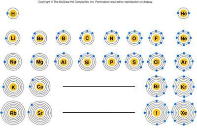 10-9. Shells and Subshells The electrons in an atom that have the same principal quantum number n occupy the same shell.