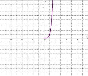 for the square root function shown. 0 y x = y = x The convention is that function values need to be real numbers.